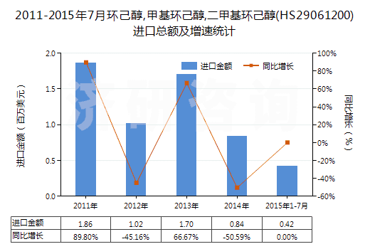 2011-2015年7月環(huán)己醇,甲基環(huán)己醇,二甲基環(huán)己醇(HS29061200)進(jìn)口總額及增速統(tǒng)計(jì)